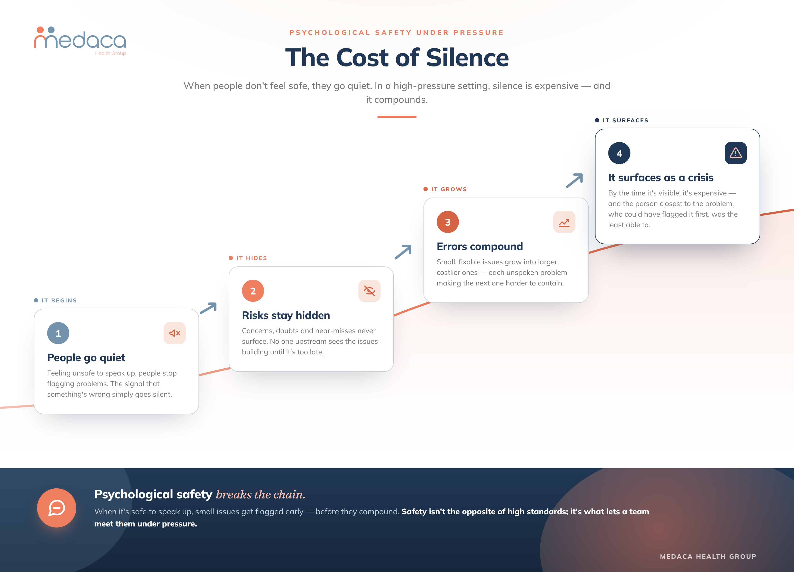 Medaca - The Cost of Silence (Psychological Safety)